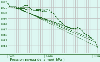 Graphe de la pression atmosphrique prvue pour Frville
