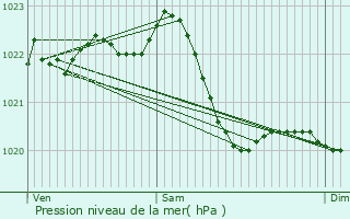 Graphe de la pression atmosphrique prvue pour Eschborn