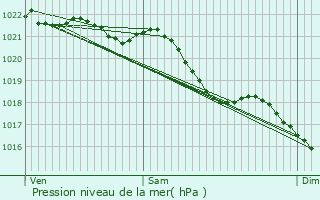 Graphe de la pression atmosphrique prvue pour Le Verguier