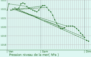 Graphe de la pression atmosphrique prvue pour Troine