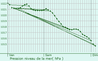 Graphe de la pression atmosphrique prvue pour Frauville