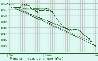 Graphe de la pression atmosphrique prvue pour Criquiers