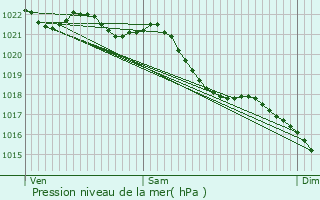 Graphe de la pression atmosphrique prvue pour Mrlessart