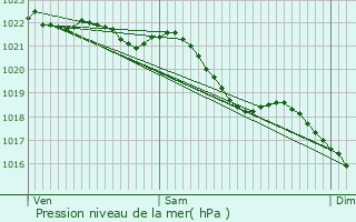 Graphe de la pression atmosphrique prvue pour Cattenires