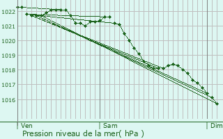 Graphe de la pression atmosphrique prvue pour Terramesnil