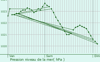 Graphe de la pression atmosphrique prvue pour Plettenberg