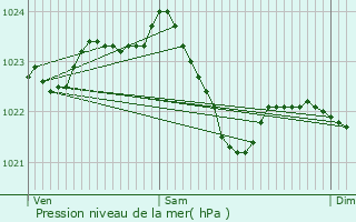 Graphe de la pression atmosphrique prvue pour Fuldatal