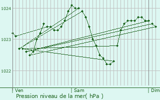 Graphe de la pression atmosphrique prvue pour Oebisfelde