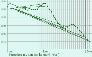 Graphe de la pression atmosphrique prvue pour Tongelre