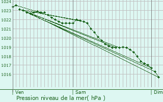 Graphe de la pression atmosphrique prvue pour Leubringhen