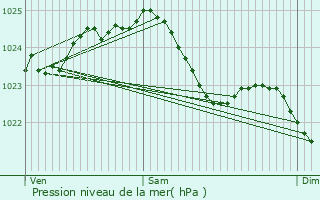 Graphe de la pression atmosphrique prvue pour Lotte