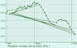 Graphe de la pression atmosphrique prvue pour Coevorden
