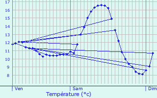 Graphique des tempratures prvues pour Schmtt