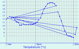 Graphique des tempratures prvues pour Wincrange