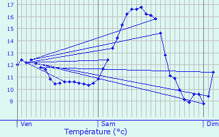 Graphique des tempratures prvues pour Houschthauser