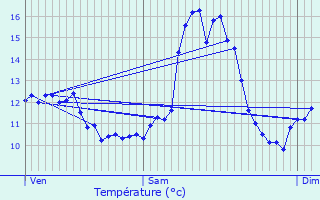 Graphique des tempratures prvues pour Vesquenhaff