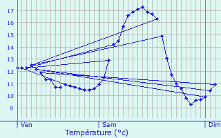 Graphique des tempratures prvues pour Nocher