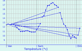 Graphique des tempratures prvues pour Kaundorf