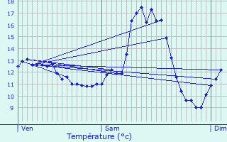 Graphique des tempratures prvues pour Ttange