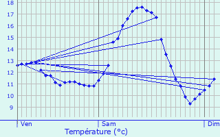 Graphique des tempratures prvues pour Ringel