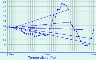 Graphique des tempratures prvues pour Altlinster