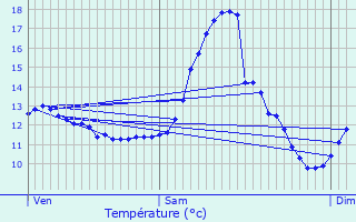 Graphique des tempratures prvues pour Stoumont