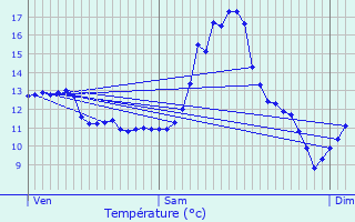 Graphique des tempratures prvues pour Schneideschhof