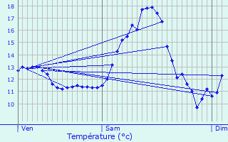 Graphique des tempratures prvues pour Jenkenhof