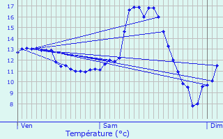 Graphique des tempratures prvues pour Ehlerange