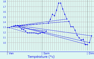 Graphique des tempratures prvues pour Girst