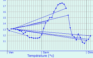 Graphique des tempratures prvues pour Cunel