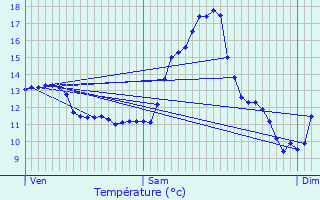 Graphique des tempratures prvues pour Huttange