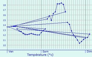 Graphique des tempratures prvues pour Grentzingen