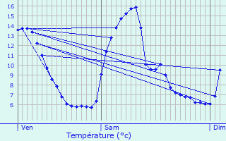 Graphique des tempratures prvues pour La Javie