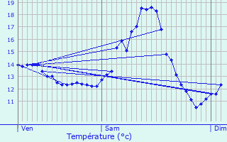 Graphique des tempratures prvues pour Niederschieren