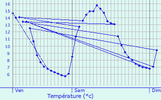 Graphique des tempratures prvues pour Hauteluce