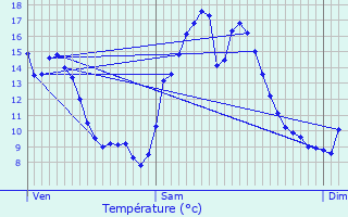 Graphique des tempratures prvues pour Pouzauges