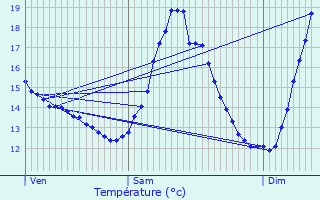 Graphique des tempratures prvues pour Bassenge