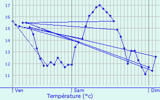 Graphique des tempratures prvues pour L