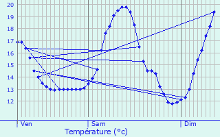 Graphique des tempratures prvues pour Temse