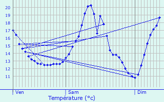 Graphique des tempratures prvues pour Bertem