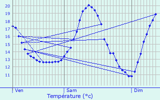 Graphique des tempratures prvues pour Meise