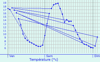 Graphique des tempratures prvues pour Recoubeau-Jansac