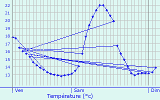 Graphique des tempratures prvues pour Keerbergen