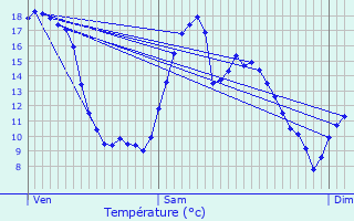 Graphique des tempratures prvues pour La Fert-Mac