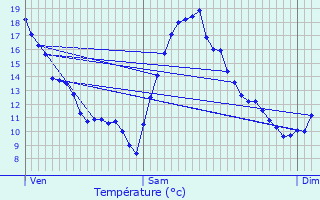 Graphique des tempratures prvues pour Chteau-du-Loir