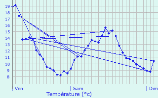 Graphique des tempratures prvues pour Dsertines