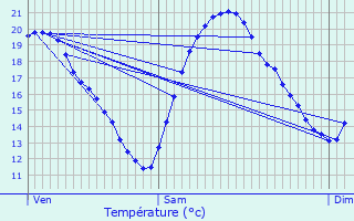 Graphique des tempratures prvues pour Zrich (Kreis 8)