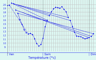 Graphique des tempratures prvues pour Verson