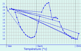 Graphique des tempratures prvues pour Bras